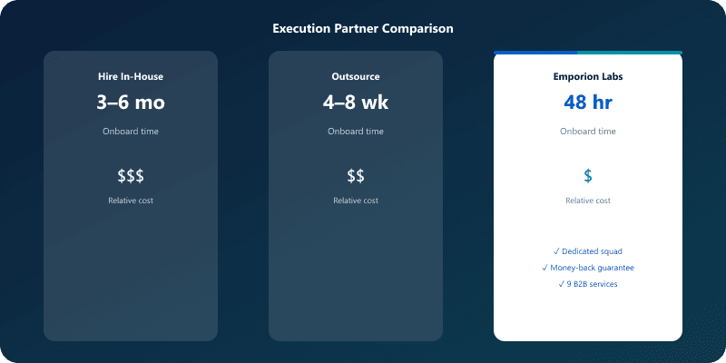 Comparison of in-house hiring, outsourcing, and Emporion Labs embedded execution